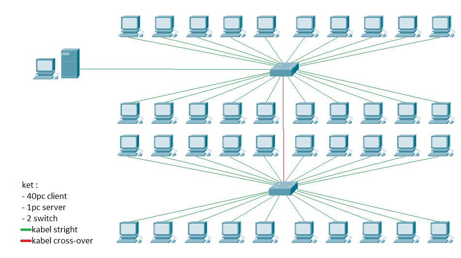 Cara Membangun jaringan LAN untuk lab sekolah