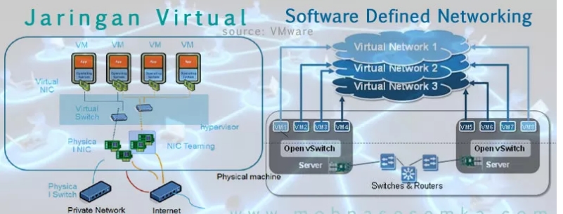 Perbedaan Antara Jaringan Virtual Dan SDN