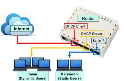 Tips Setting DHCP Server Mikrotik